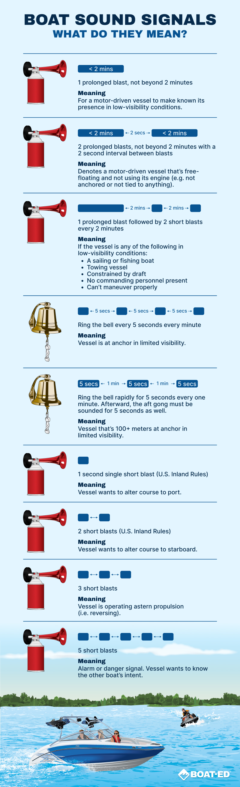 Infographic showing various boat sound signals and what they mean. 