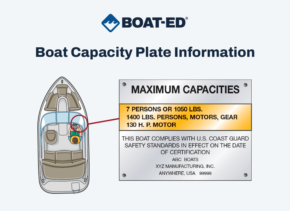 Illustration of a boat capacity plate and information. 