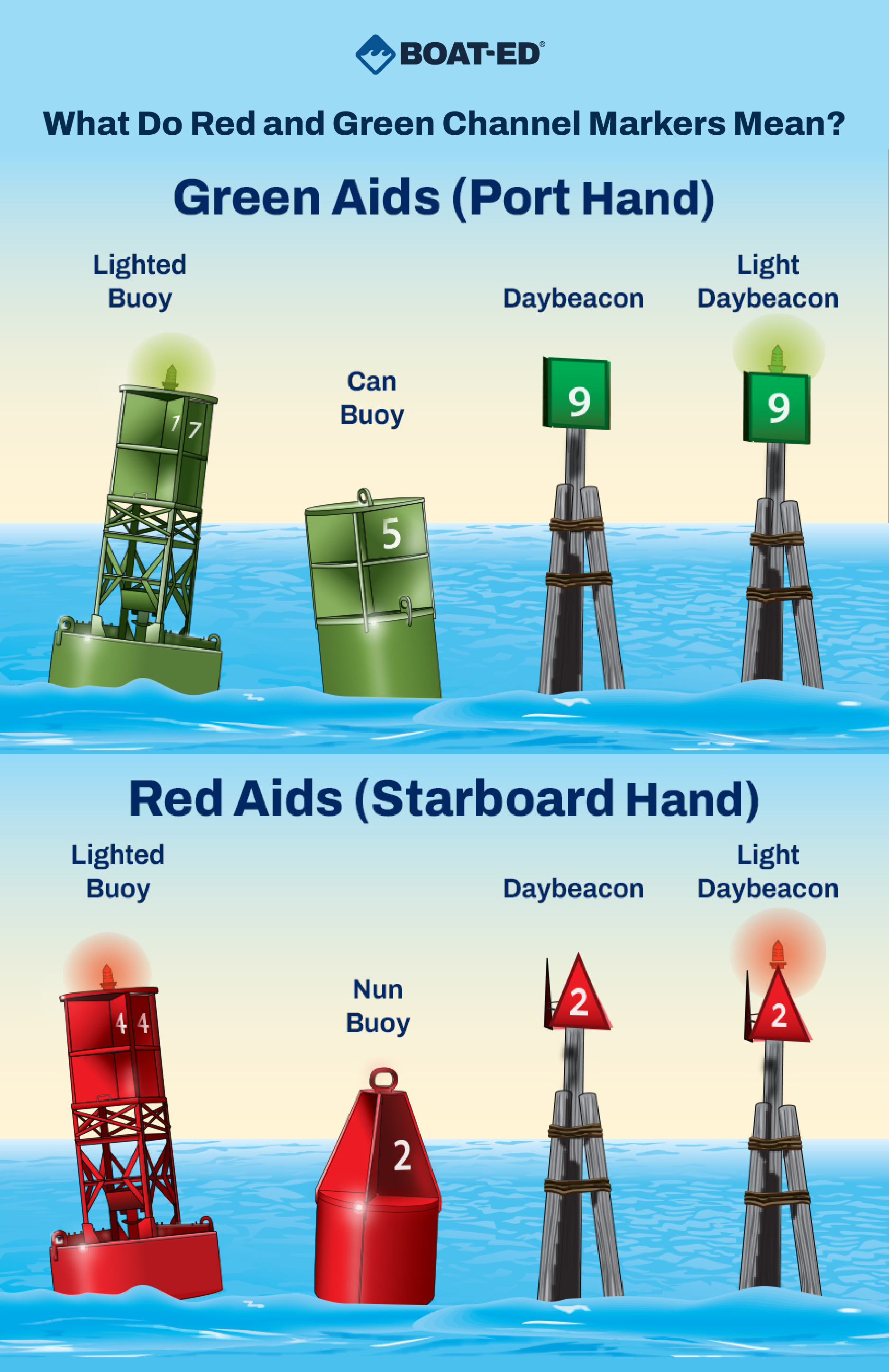 Infographic showing various channel markers, boating navigation markers concept. 