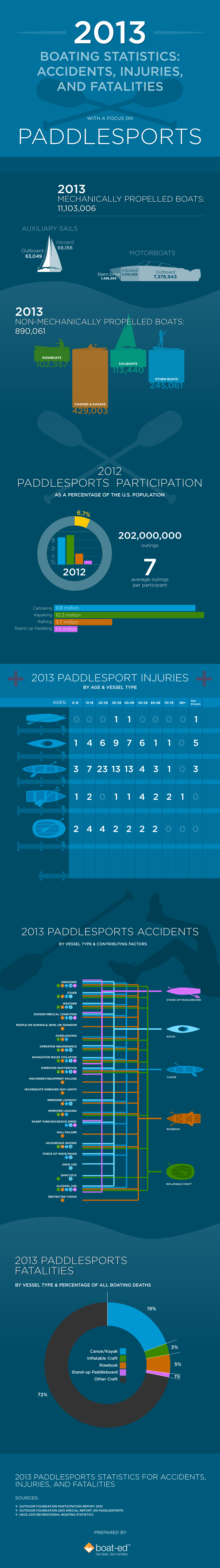 2013 Paddlesports Participation & Accidents Infographic Boat Ed®