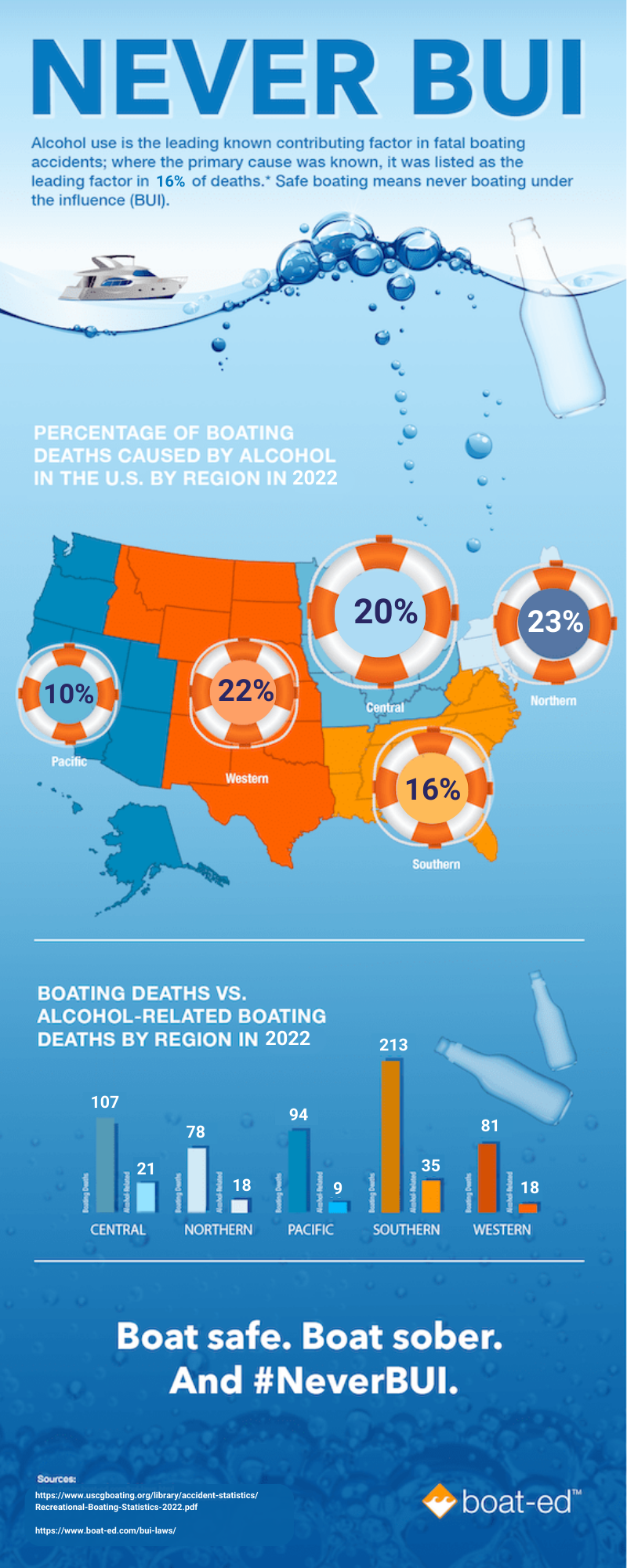 An infographic showing alcohol-related boating death statistics for 2022, avoid drinking on a boat concept. 