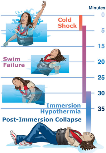 Illustration of cold water immersion, how to treat hypothermia on a boat concept. 