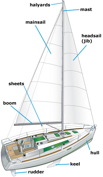 A graphic showing the parts of sailboats. 
