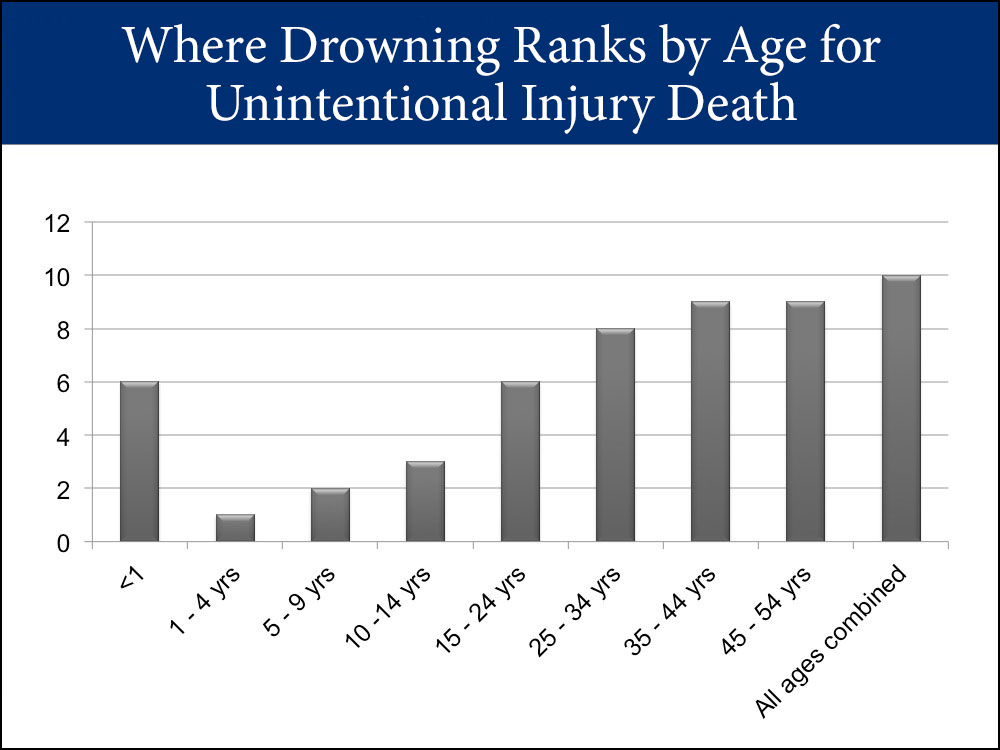 Death Chart By Age